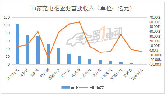 充電樁上市企業(yè),業(yè)績排行