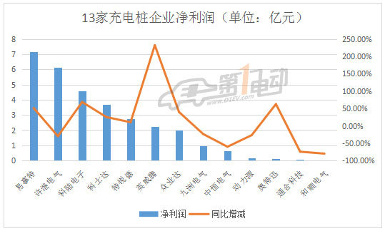 哪家欢喜哪家愁？13家充电桩上市企业2017年业绩排行
