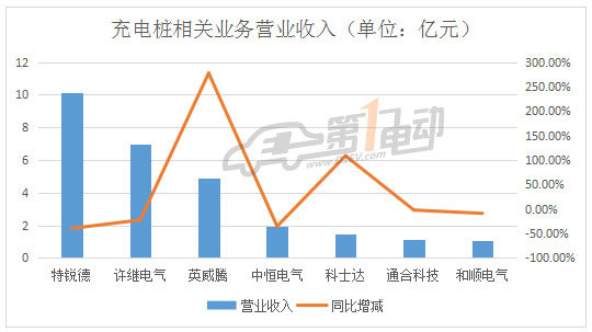哪家欢喜哪家愁？13家充电桩上市企业2017年业绩排行