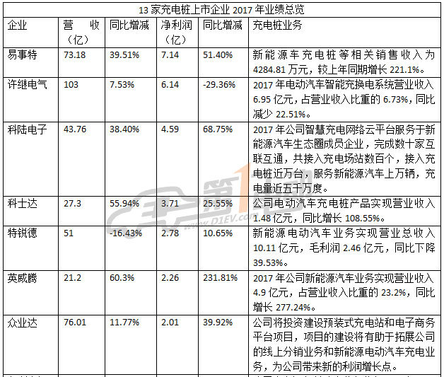 哪家欢喜哪家愁？13家充电桩上市企业2017年业绩排行