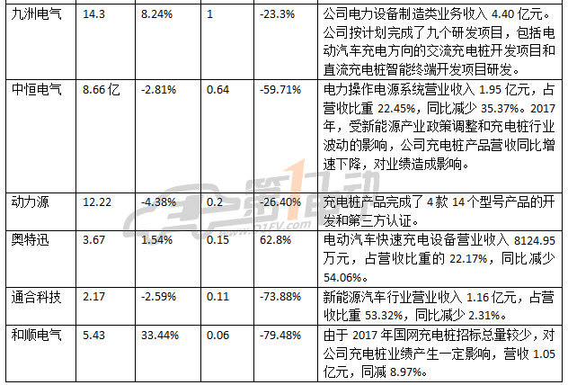哪家欢喜哪家愁？13家充电桩上市企业2017年业绩排行