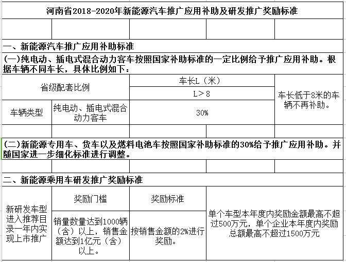 哪里新能源汽车补贴最高？全国15省市最新补贴政策一览