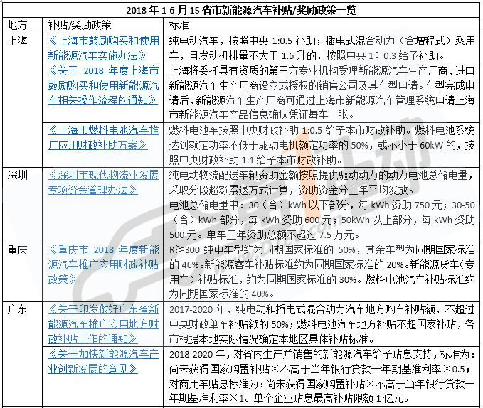 哪里新能源汽车补贴最高？全国15省市最新补贴政策一览