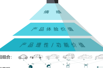 我们为什么倾向于把产品抽象为功能、性能和体验的组合？