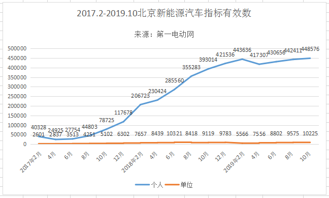 Почти 460 000 человек в Пекине подали заявки на получение квот на автомобили на новых источниках энергии, а очередь достигла 2028 года.