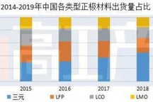 2019年中国锂电正极材料出货量40.4万吨 同比增长32.5% 