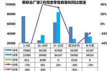 乘联会：2月上半月乘用车销量大跌92%，全国日均卖车2249辆