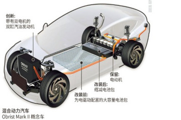 带排气装置的绿色科技-- Obrist Powertrain