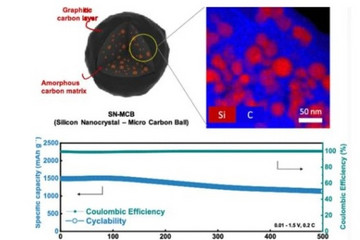 韩国科学家研发新型电池材料：5分钟可将电池电量充至80%
