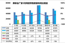 乘联会：3月车市逐渐回暖，北京地区暂无正常化迹象