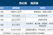 AI语音独角兽思必驰完成4.1亿元E轮融资