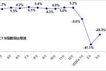交通運(yùn)輸部：2020年3月運(yùn)輸生產(chǎn)同比下降28.5%
