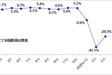 交通運輸部：2020年3月運輸生產(chǎn)同比下降28.5%