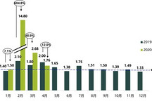 2020年4月汽车经销商库存系数为1.76