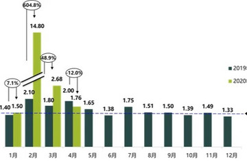 2020年4月汽车经销商库存系数为1.76
