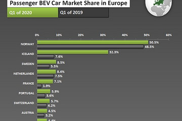 一季度欧洲市场电动汽车销量22.8万台 挪威电动汽车份额已近七成
