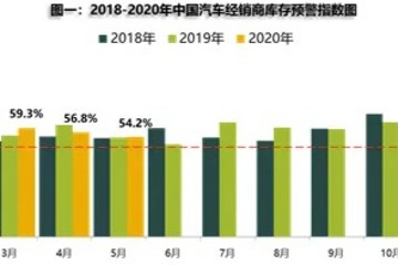 流通协会：5月中国汽车经销商库存预警指数54.2%