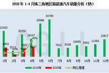 1-4月珠三角新能源汽车销量分析