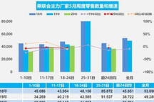 乘联会：5月乘用车市场零售环比回暖明显 达到去年同期水平