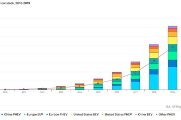 全球充电桩发展迎来“井喷期” 中国快速桩占比超八成