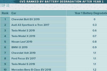 电动车电池衰减排名：雪佛兰Bolt表现最好，Model 3排名第三