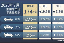 威尔森研究：预测7月乘用车零售同比上升19.9%