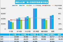 乘联会：6月第三周乘用车日均零售4.39万辆，同比增速下降11% 