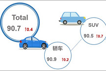 5月乘用车市场产品竞争力指数为90.7