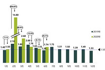 6月中国汽车经销商库存位于警戒线以上