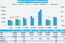 乘联会：7月第一周汽车零售同比下降9%