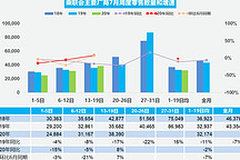 乘联会：7月第三周乘用车日均零售38390辆，市场情况逐步改善