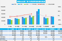 乘联会：7月1-26日乘用车的总体零售同比增长5%