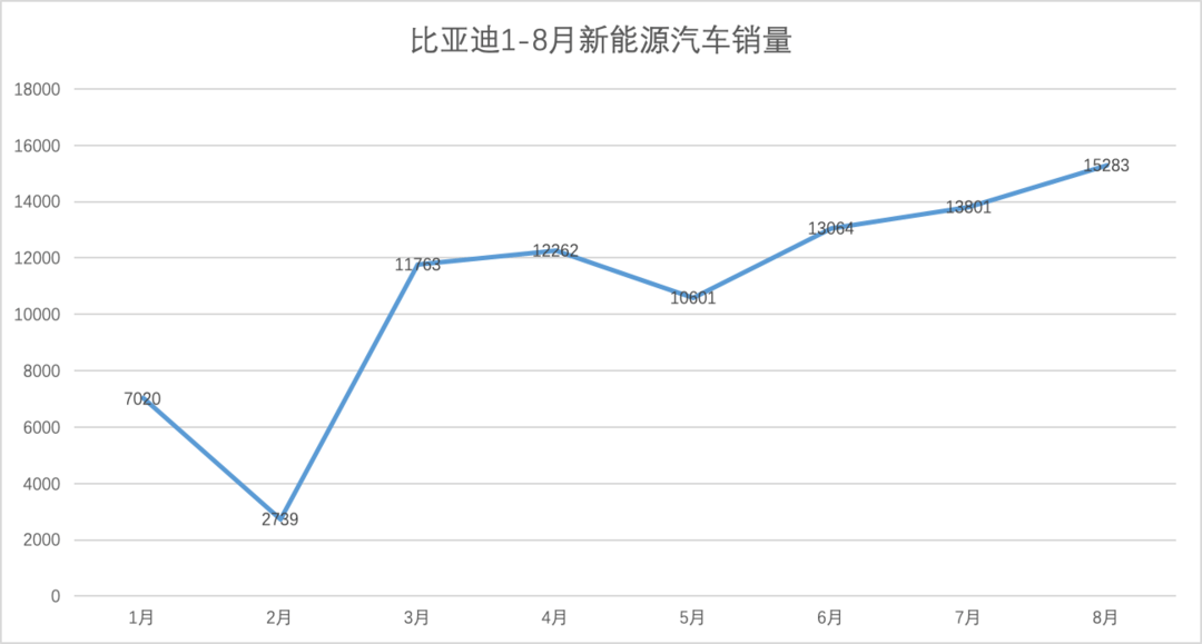 В августе BYD продала 15 000 автомобилей на новых источниках энергии, а Хан продал 4 000 автомобилей.