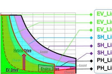 整车控制策略解析篇——插电式混合动力汽车的CD和CS阶段