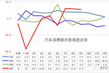 统计局：9月汽车零售总额保持高增
