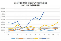 9月欧洲新能源销量创历史纪录，这给我们带来什么启示？