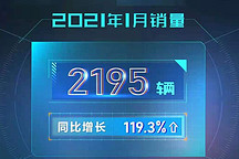 同比增长119.3% 哪吒汽车1月销量2195辆