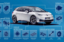 大众为MEB自产40%的零部件，但这只是开始