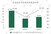 ​45家车企瓜分137亿补贴 为什么比亚迪占了31.82%？