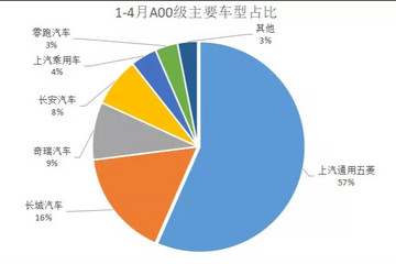 4月上险数：特斯拉大幅下滑，蔚小理稳步上升