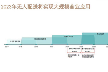 辰韜資本發(fā)布末端無人配送報告 2023年賽道將迎爆發(fā)