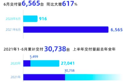 6月成绩出炉 新势力前六强格局基本成型