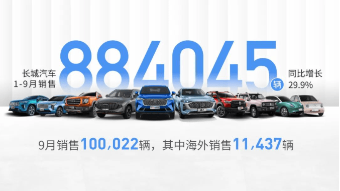 Great Wall Euler продала 12 800 единиц в сентябре, что на 92,9% больше, чем в прошлом году.