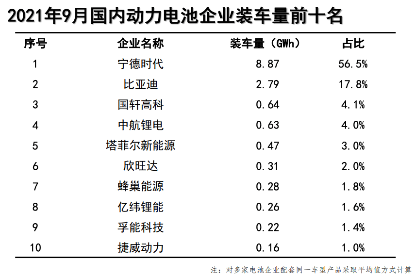 产量，比亚迪，宁德时代，电池，国轩高科，动力电池