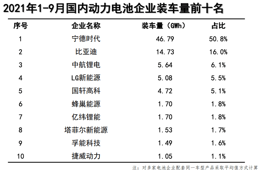 产量，比亚迪，宁德时代，电池，国轩高科，动力电池