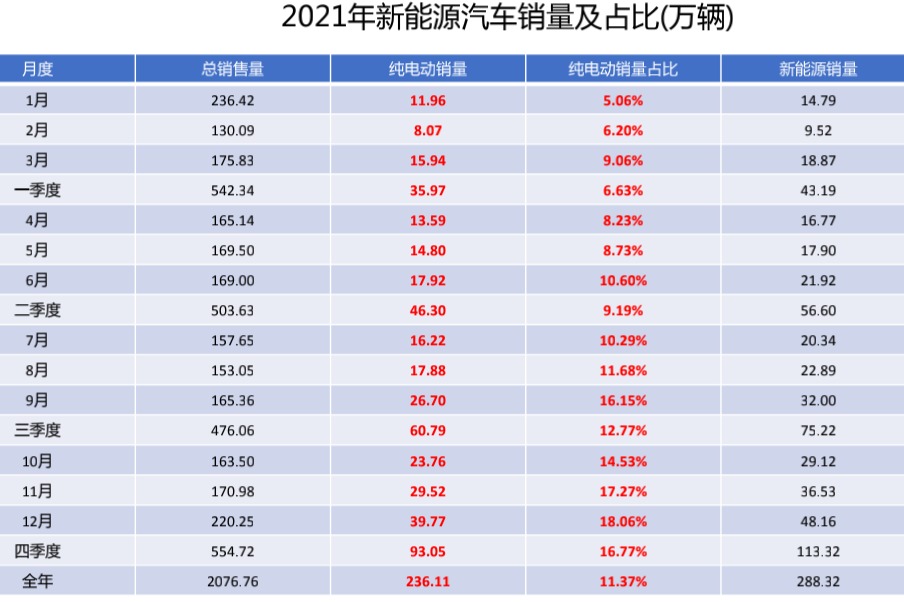 2021年我國新能源車終端銷量288.32萬輛 占比13.88%
