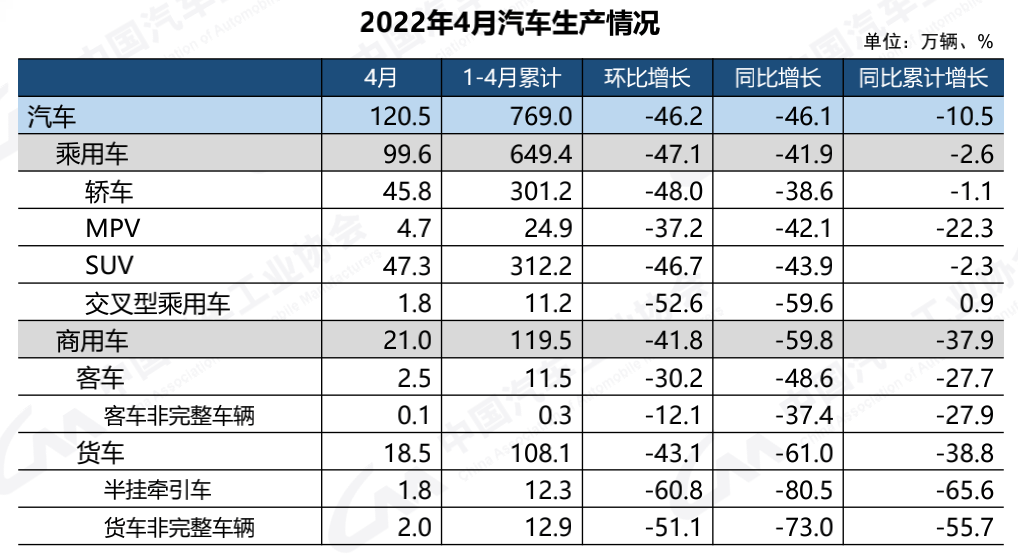 Китайская автомобильная ассоциация: Продажи автомобилей на новых источниках энергии в апреле составили 299 000, что на 38,3% меньше, чем в предыдущем месяце.