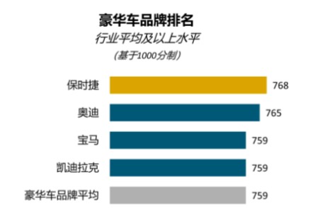 J.D. Power研究：试乘试驾成为影响消费者购买决策的重要环节