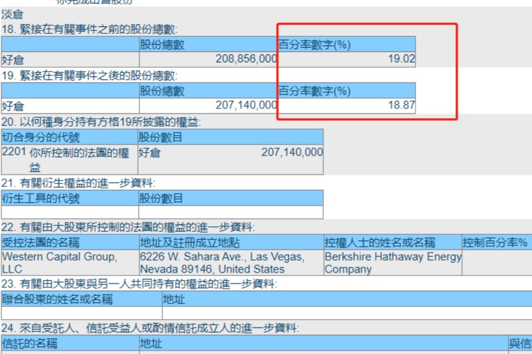 巴菲特再减持比亚迪H股 持股比例降至18.87%