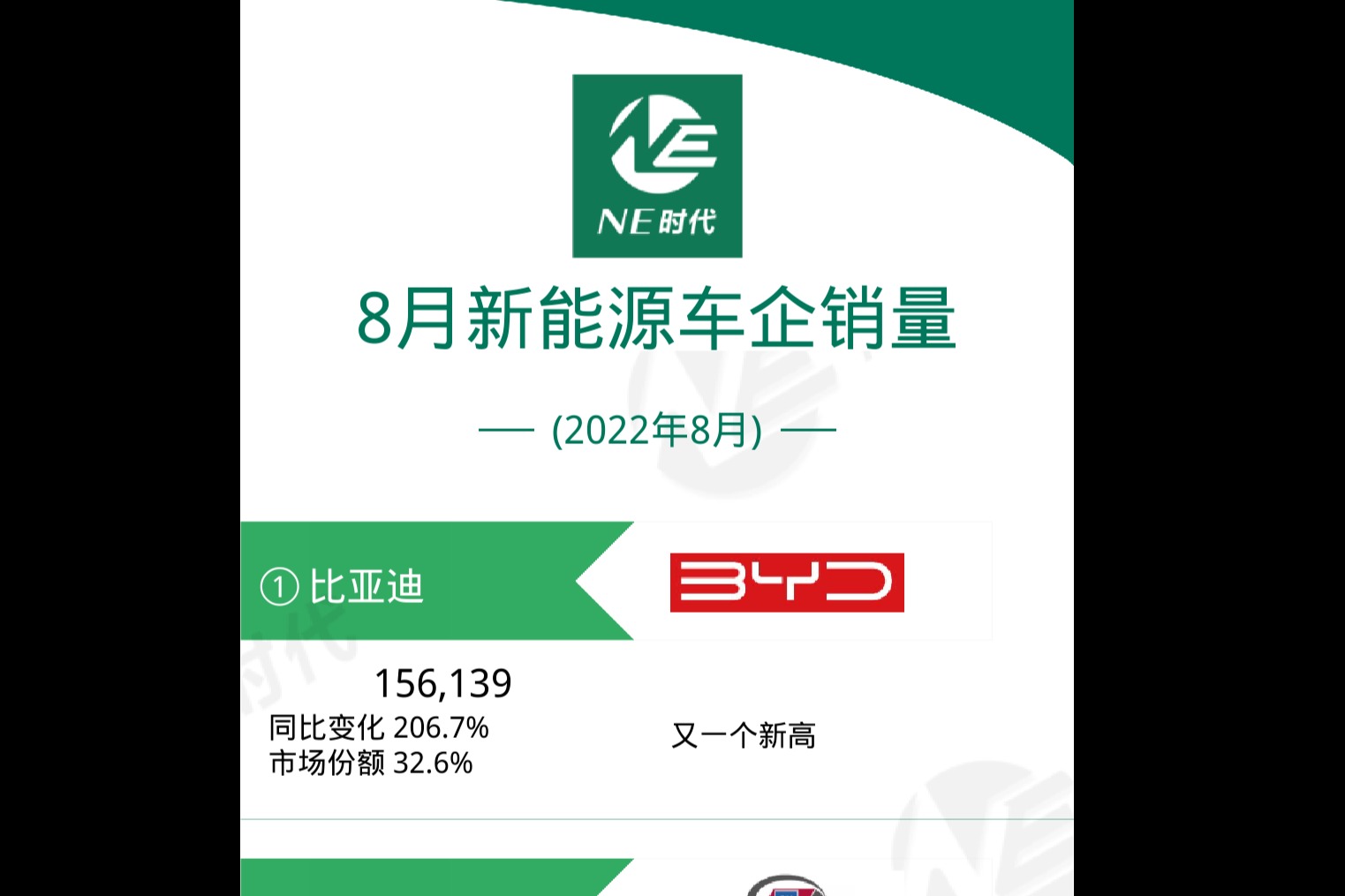 【NE數(shù)據(jù)】2022年8月新能源車企、BEV、PHEV及節(jié)能車銷量